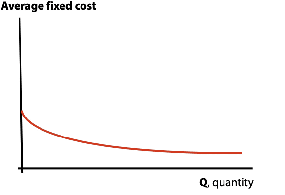graph of fixed cost per unit against output
