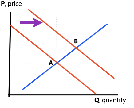 Shifting the demand and supply curves