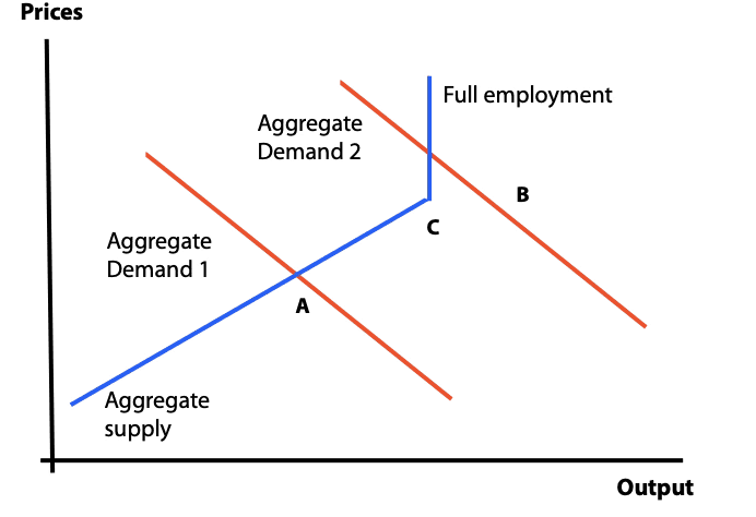 deflationary gap