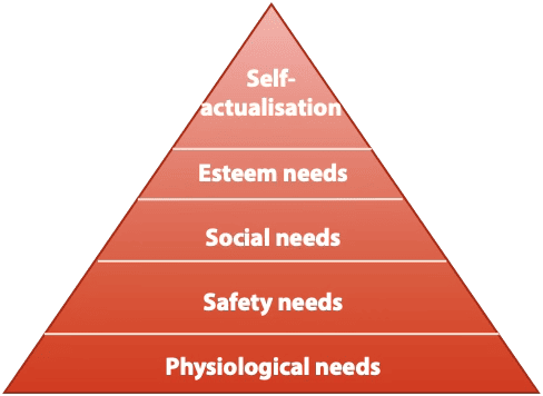 Maslow’s Hierarchy of Needs