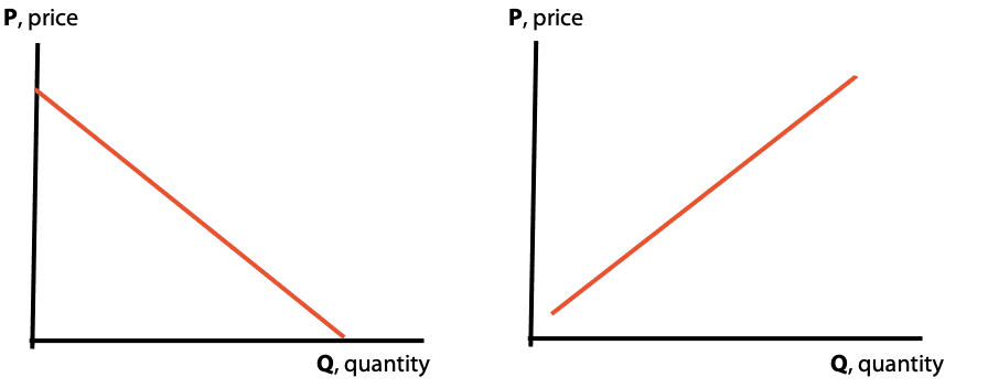 Demand and supply curves