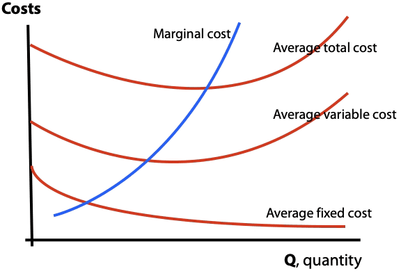 average variable costs