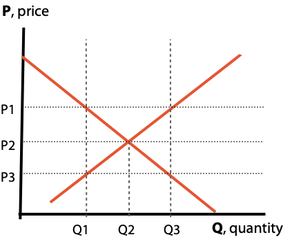 equilibrium point is the market price of the product