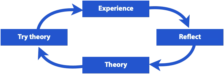 Kolb – experiential learning