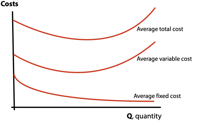 Combining average graphs