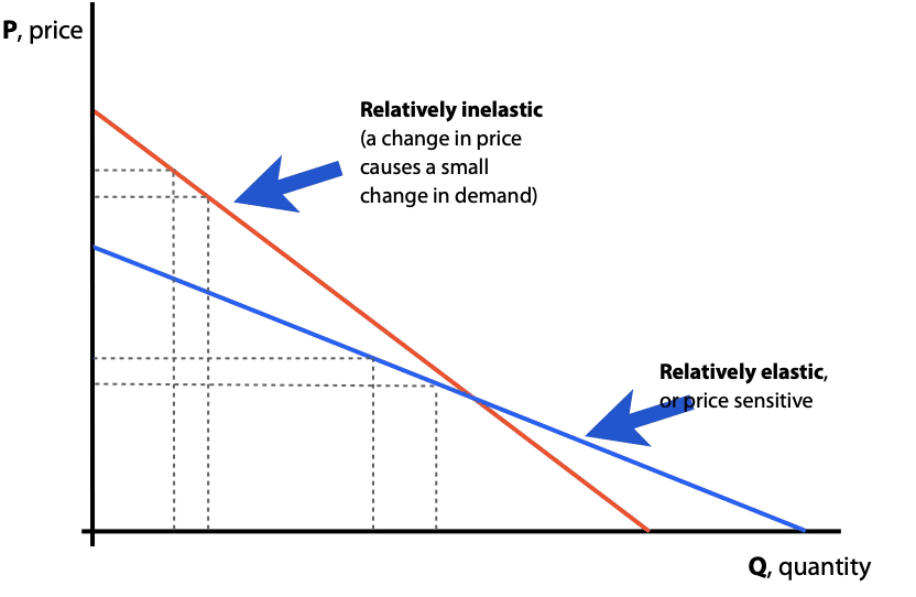 osition and slope of the demand curve