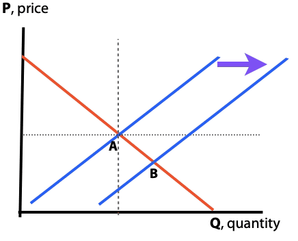 rightward shift in the supply curve