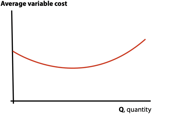 graph of variable cost