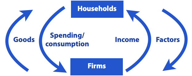 The circular flow of income
