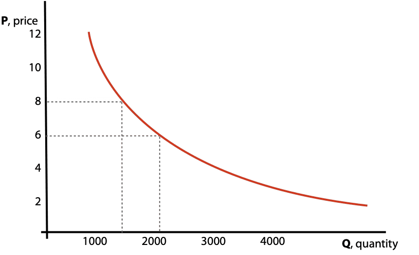 Calculation of the price elasticity of demand