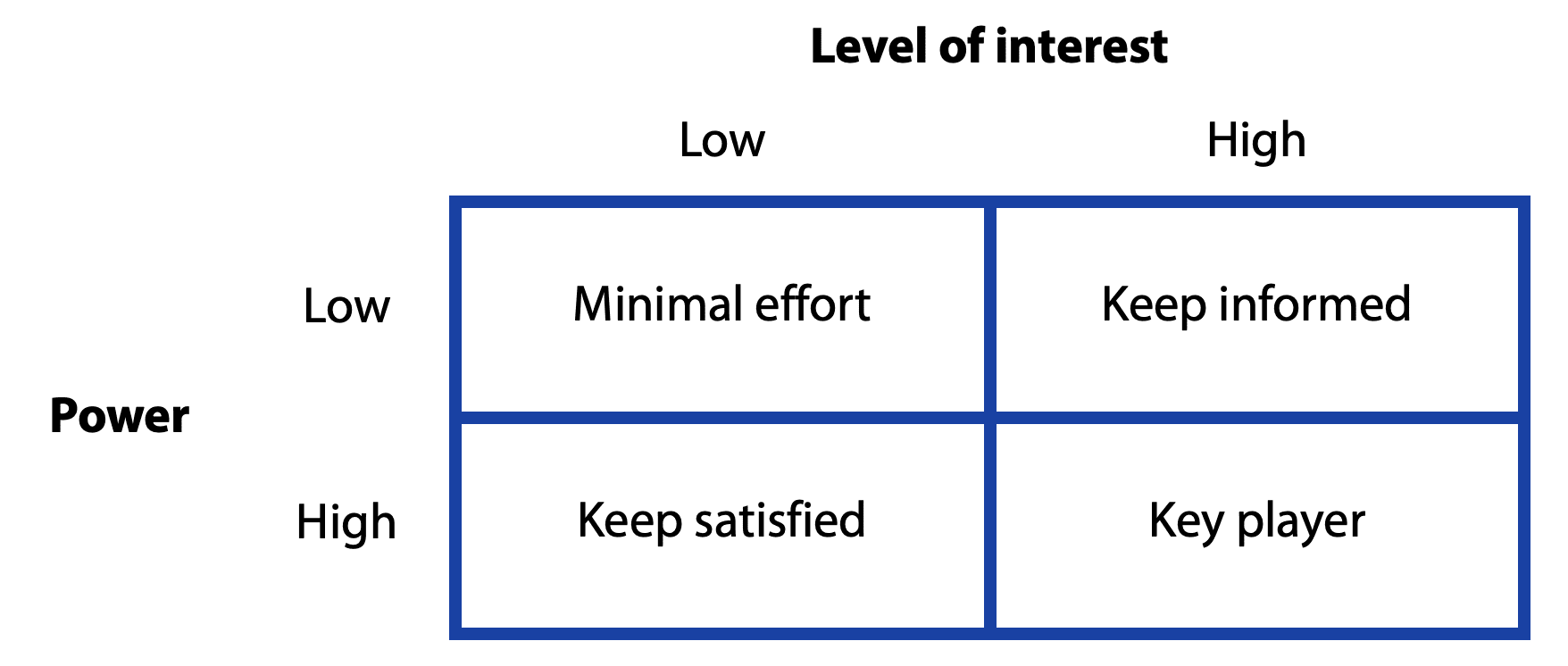 Level of interest