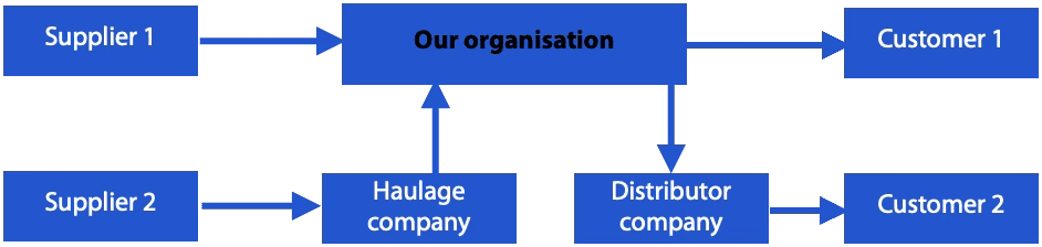 value network