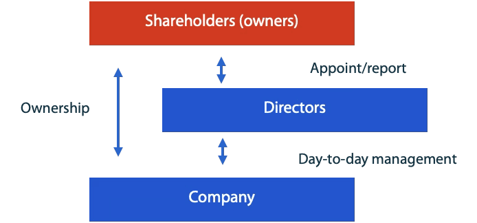 separation of ownership and control