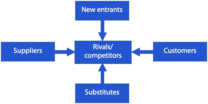 Competitive forces