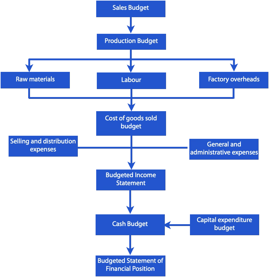 preparation of budgets