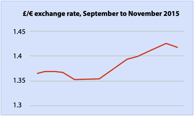  £/€ exchange rate for September to October 2015