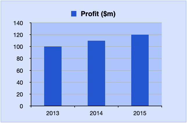  increase has been a relatively modest