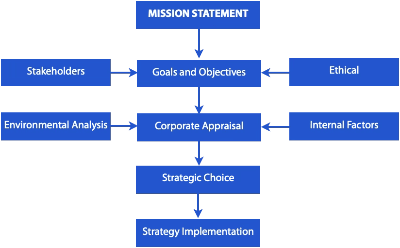 Strategic planning model