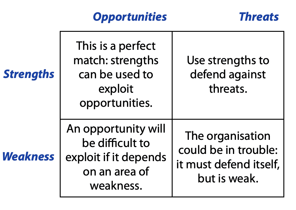 SWOT analysis