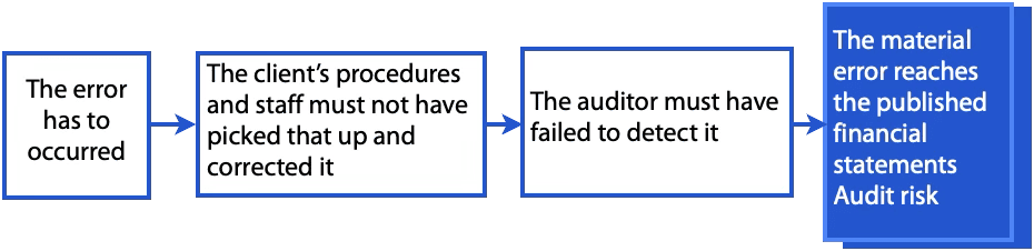 Control risk