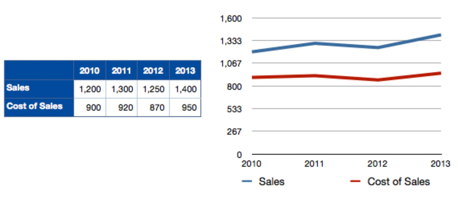 Line chart of the same Sales and Cost of Sales figures for 2010–2013, with the data table beside it