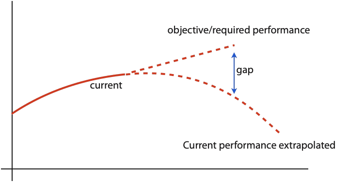 Gap analysis