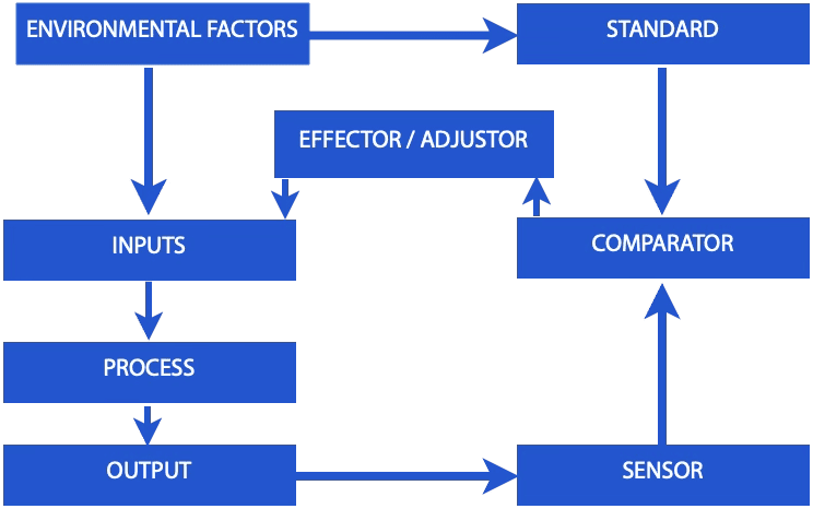 control systems operations diagram