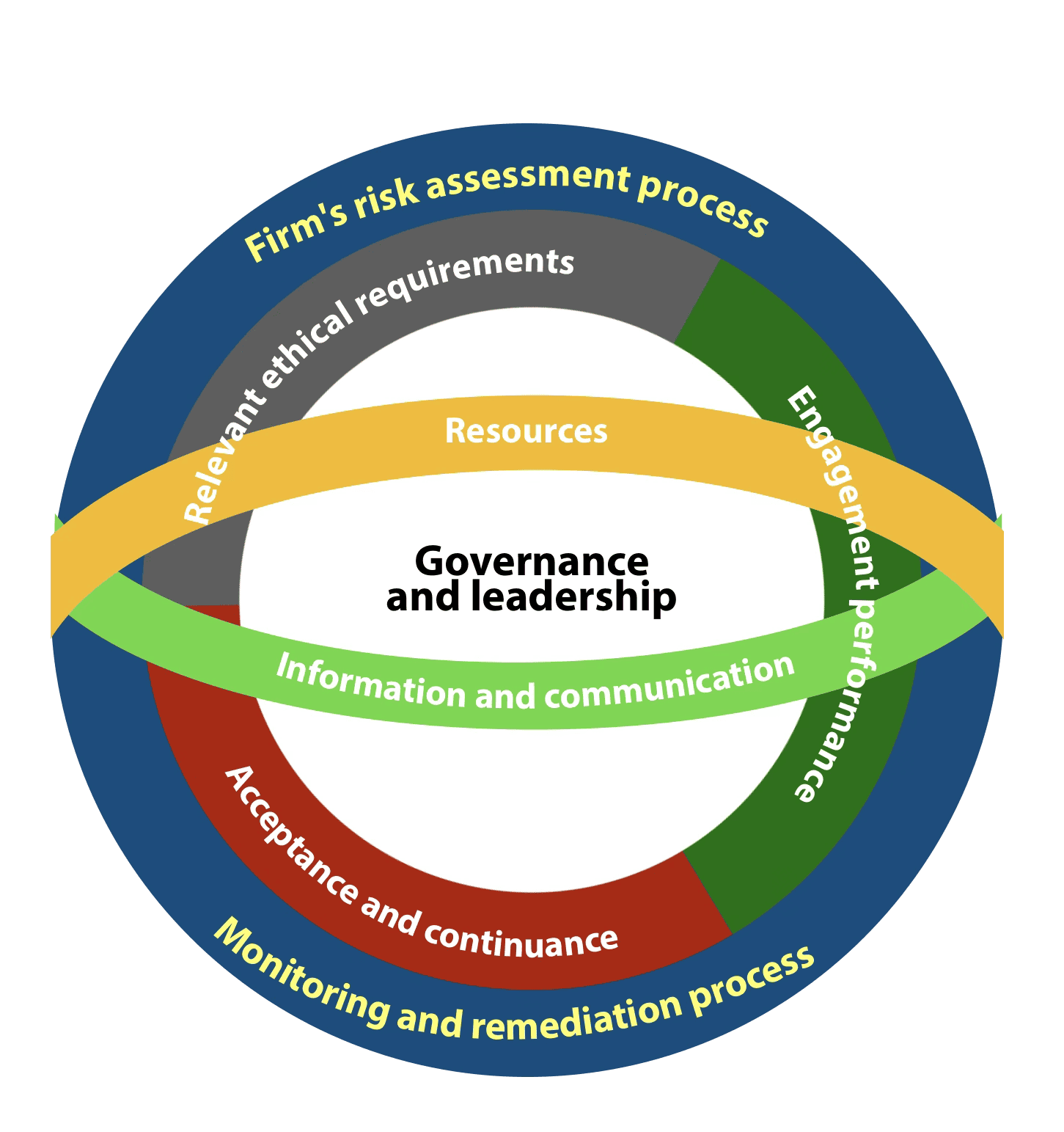 ISQM 1 consists of EIGHT components