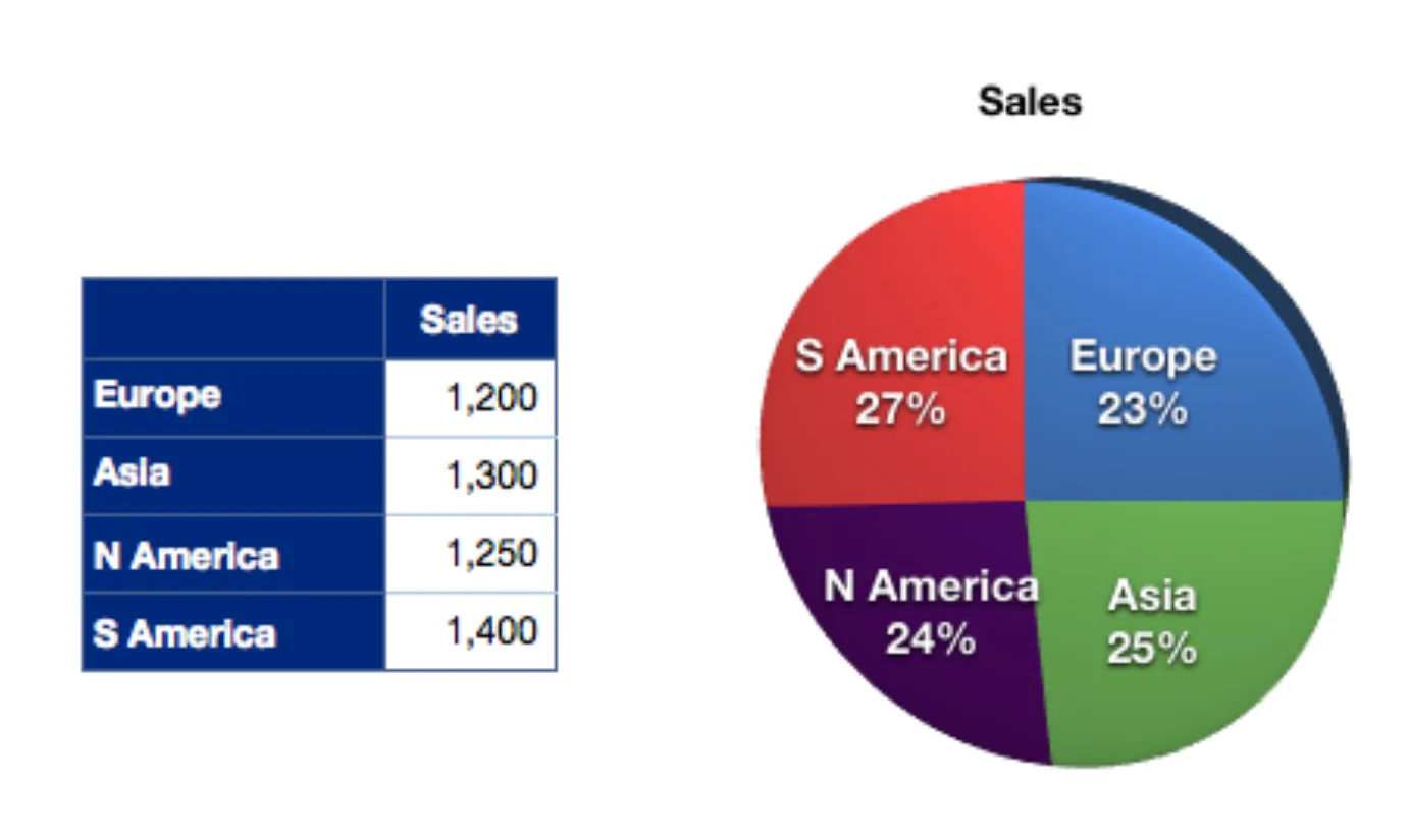Pie chart titled Sales with its data table: Europe 1,200 (23%), Asia 1,300 (25%), N America 1,250 (24%), S America 1,400 (27%)