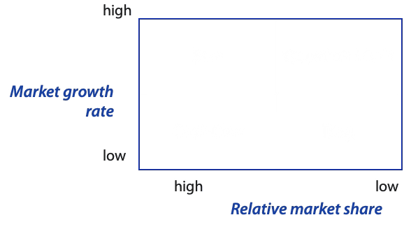 Boston consulting group (BCG) matrix