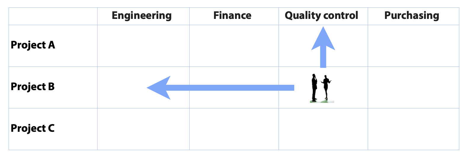 employees being assigned to a project