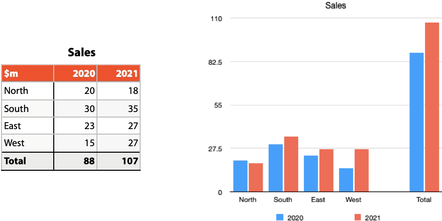 Sales bar chart column