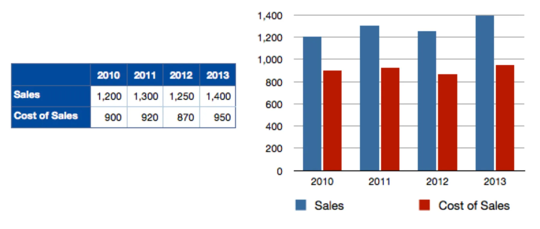 Bar chart of Sales and Cost of Sales for 2010–2013 drawn from the data table beside it (Sales 1,200, 1,300, 1,250, 1,400; Cost of Sales 900, 920, 870, 950)