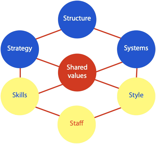 McKinsey’s 7S model