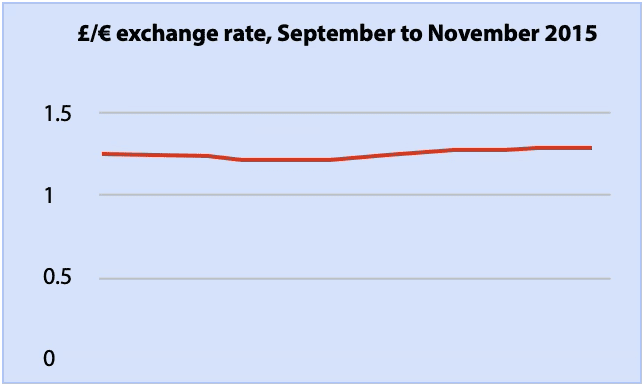 graph is redrawn