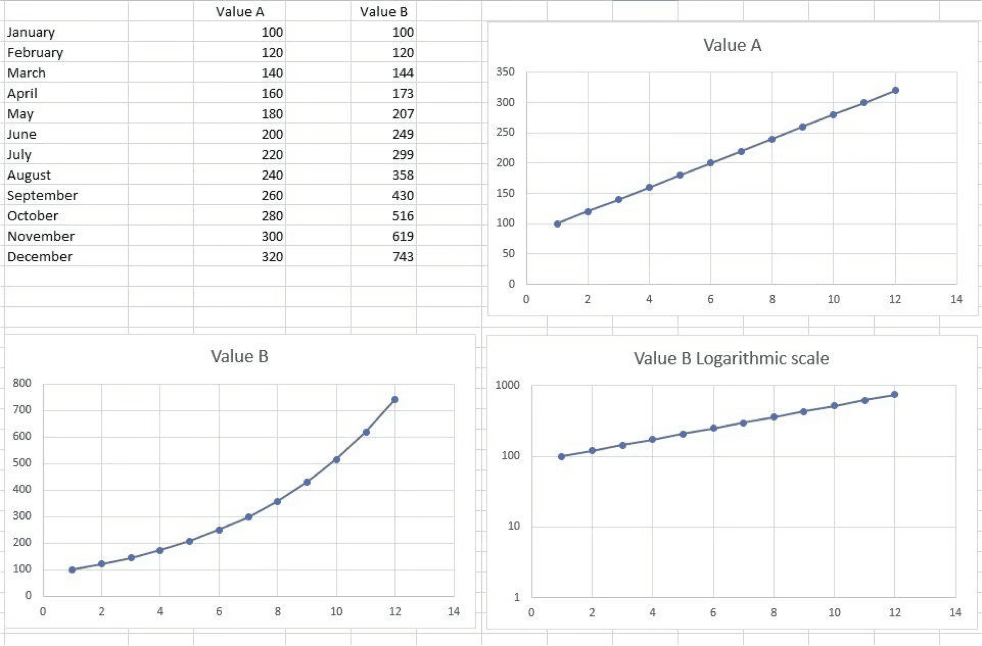 Time series and growth