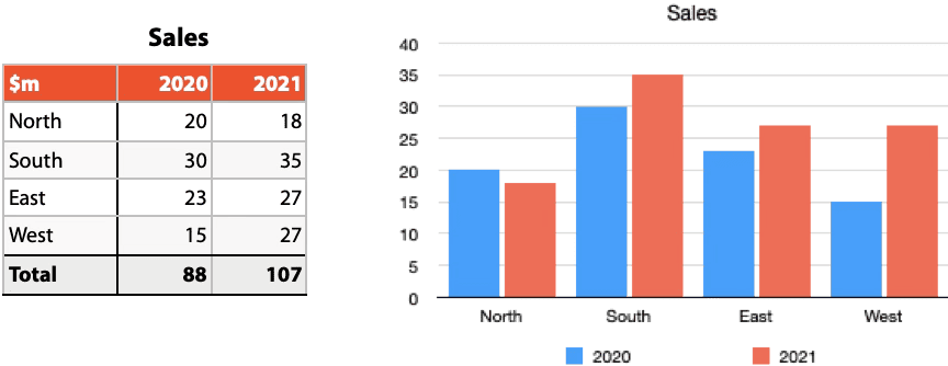 bar charts sales