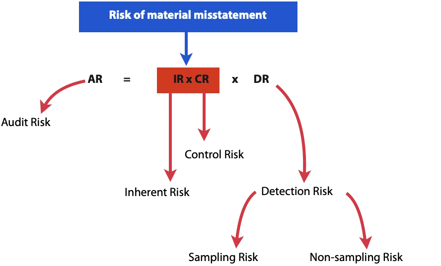 audit risk model