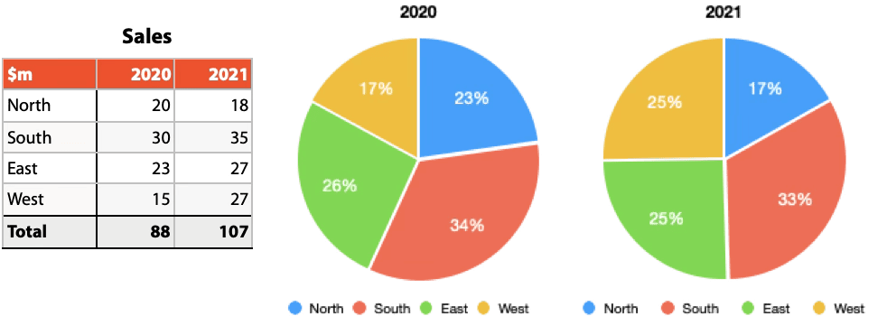 pie charts