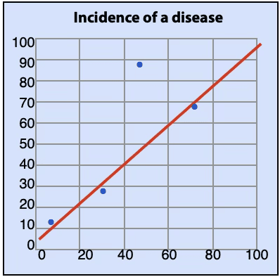 incidence of a disease