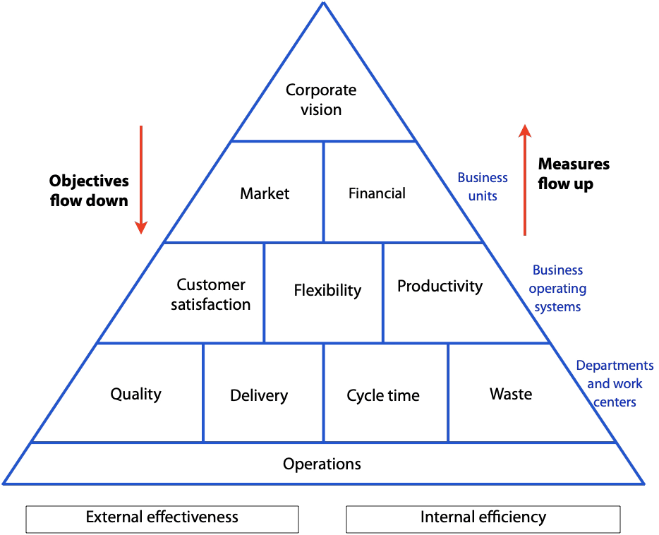 Performance Pyramid