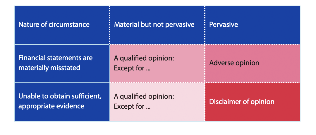 ‘pervasive’ as misstatements