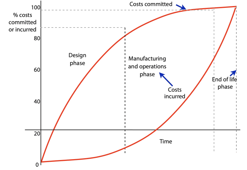 Life-cycle costing