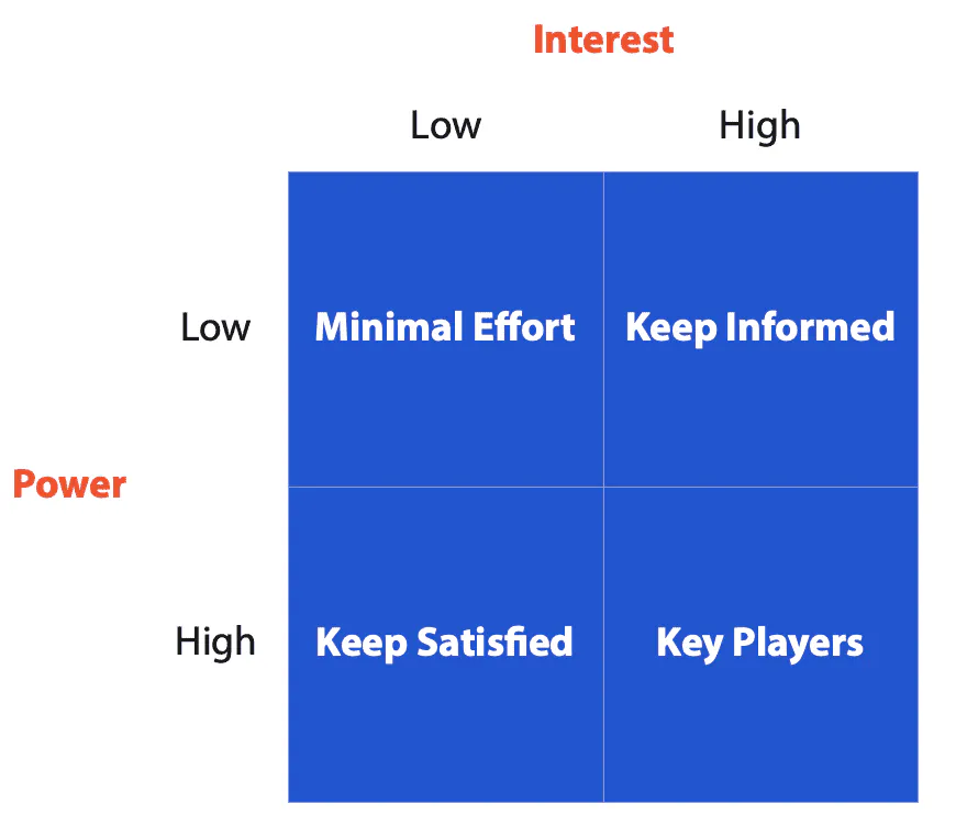 Mendelow’s matrix