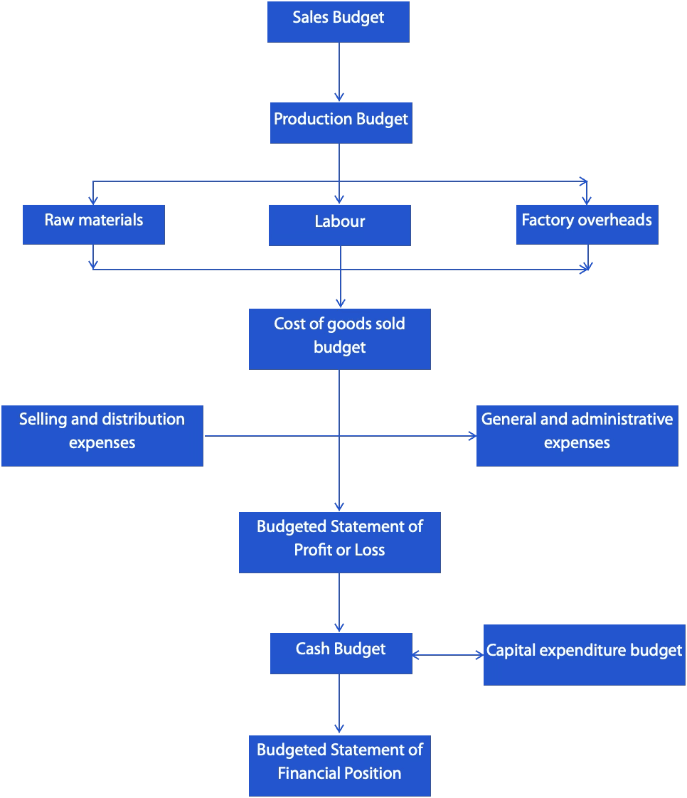 preparation of budgets