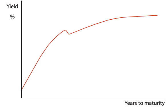 Yield curves