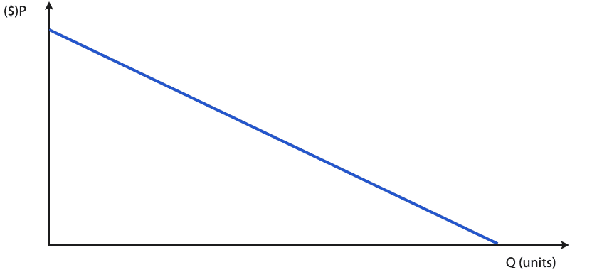 Price/demand equation