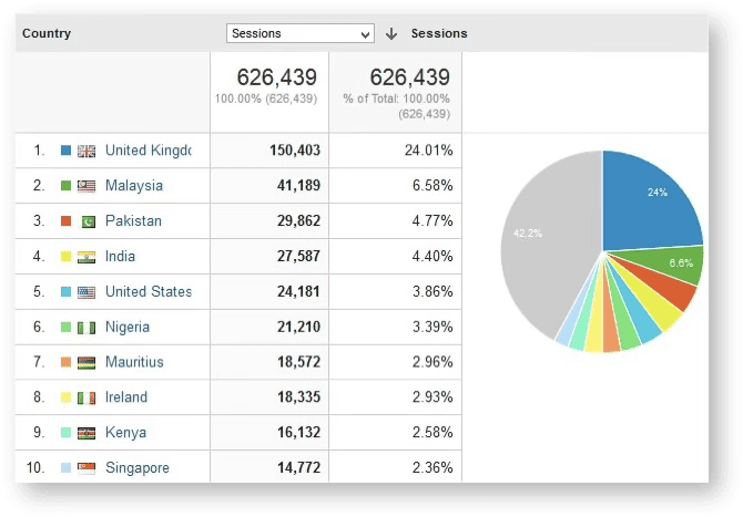 Geographical distribution of users: