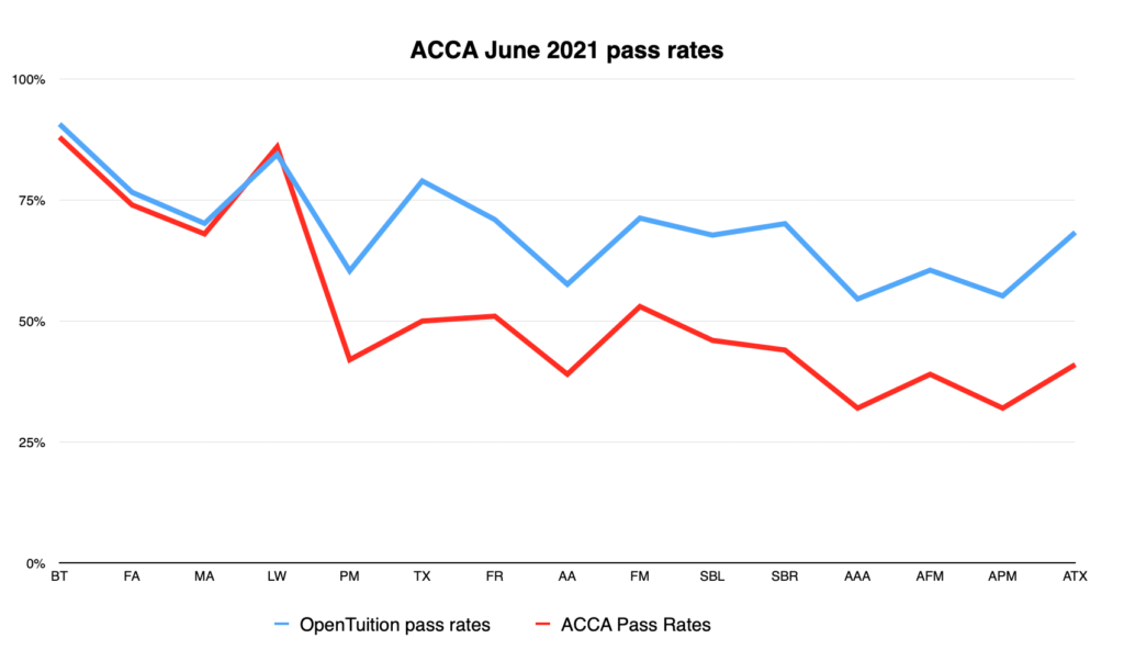 ACCA Pass rates June 2021 Exams