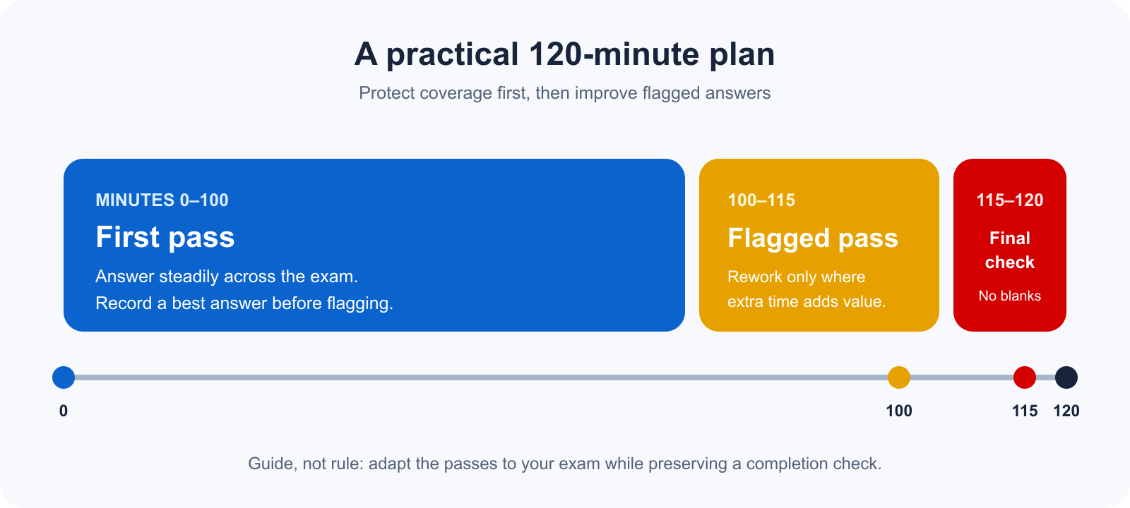 A practical three-pass plan for a 120-minute ACCA on-demand CBE